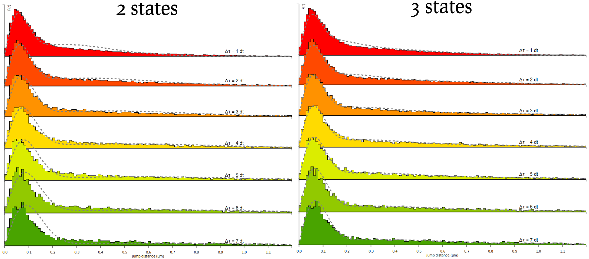 Comparison of 2-state and 3-state fitting for Sox2 datasets.